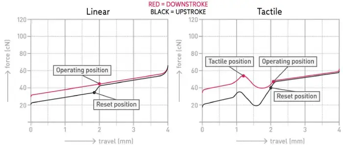 Linear vs. Tactile Switches