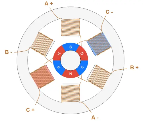 Figure 3: Permanent Magnet Stepper Motor