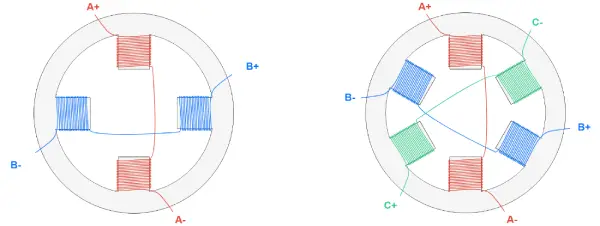  Two-Phase Stator Winding (Left), Three-Phase Stator Winding (Right)