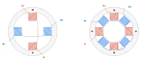 Two-Phase, Single-Pole Pair Stator (Left) and Two-Phase, Dipole Pair Stator (Right)