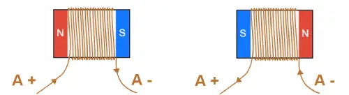  Direction of the Magnetic Field based on the Direction of the Coil Current