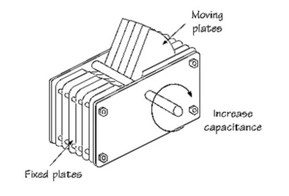 Construction of Variable Capacitor