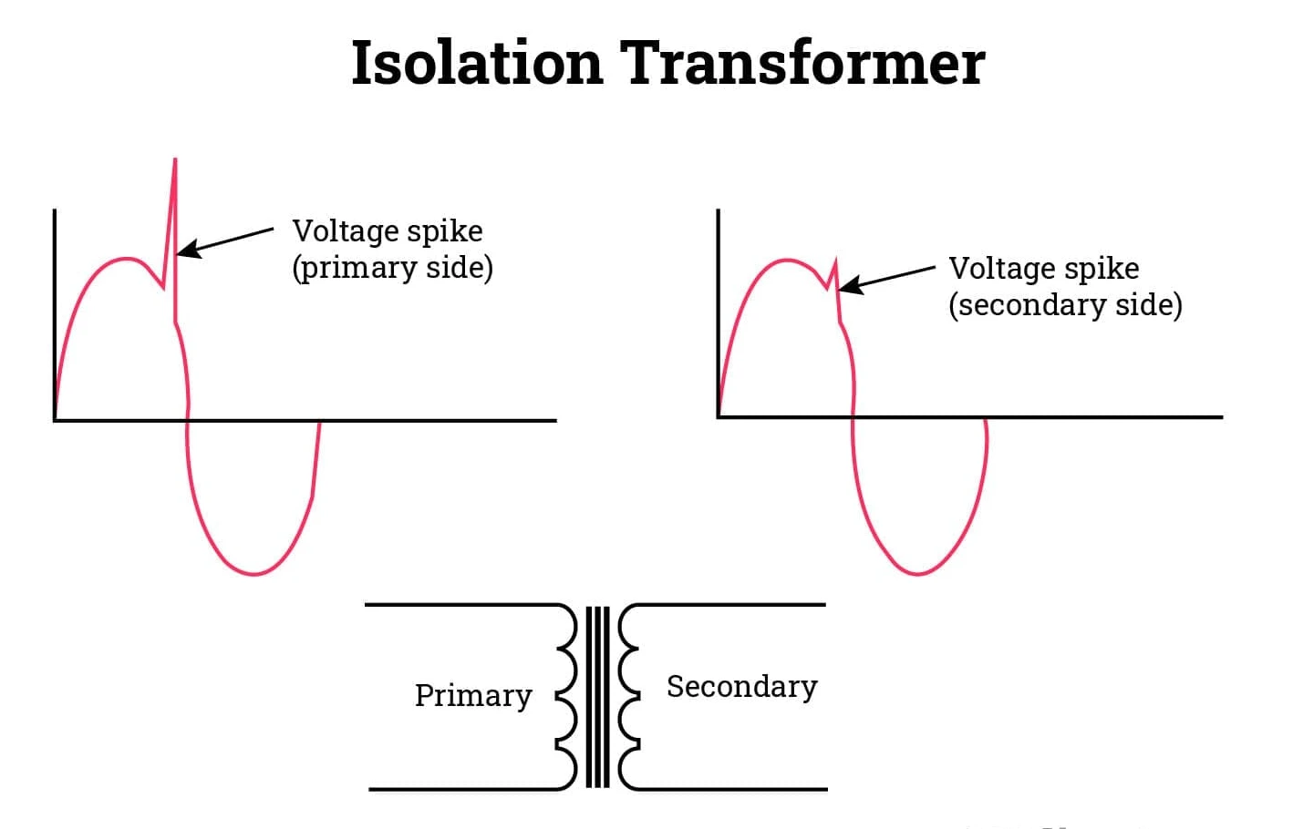 What are Isolation Transformers?