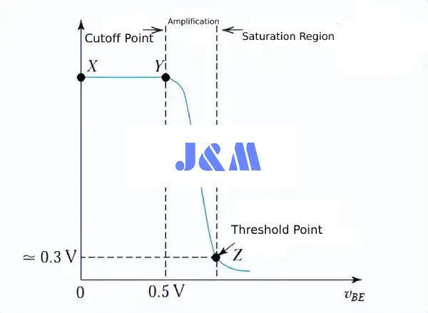 three operating regions of the BC547 transistor