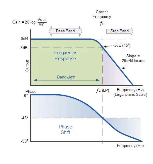 Frequency Response of a 1st-order Low Pass Filter