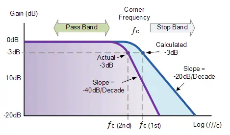 Frequency Response of a 2nd-order Low Pass Filter