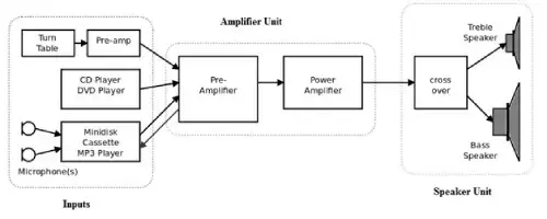 Integrated Amplifier in Hi-Fi Audio Systems