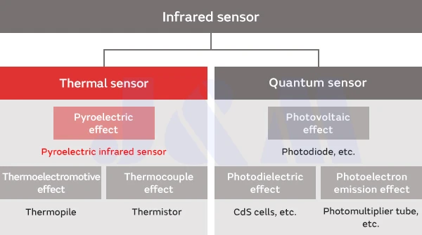Types Of IR Sensor
