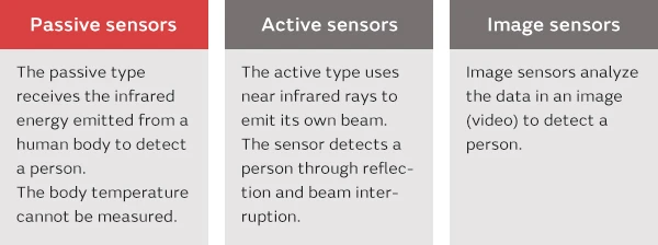 the differences between passive sensors, active sensors, and image sensors