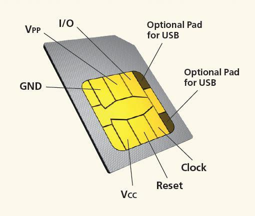 Subscriber Identification Module（SIM） card