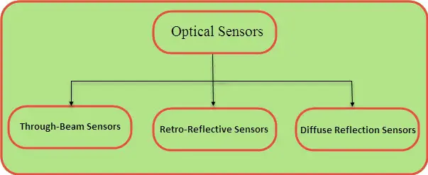 Different Types of Optical Sensors