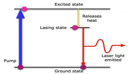 LASER (Light Amplification by Stimulated Emission Radiation)