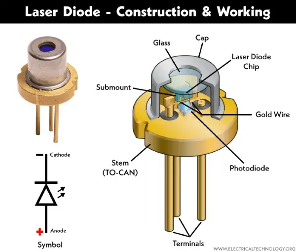 Laser Diodes