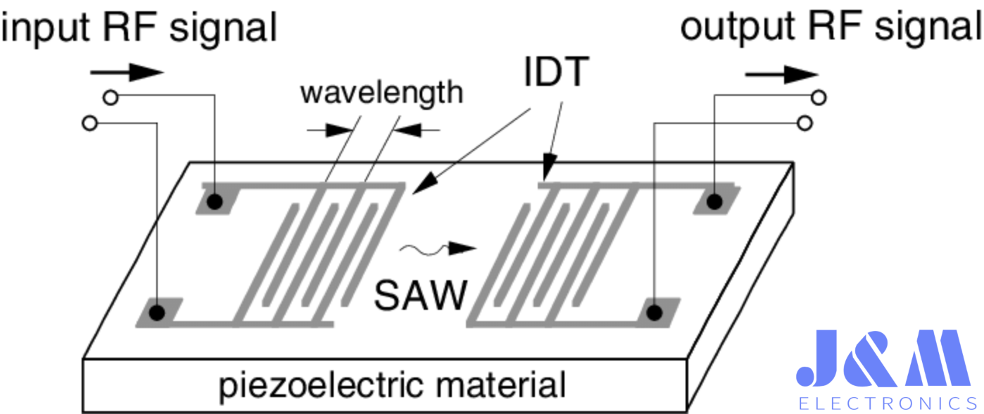 working principle of SAW filters