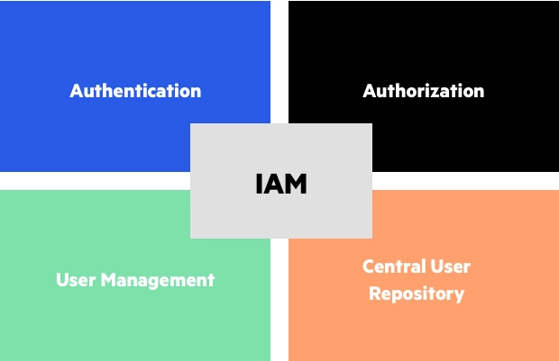 Components of Identity and Access Management (IAM)