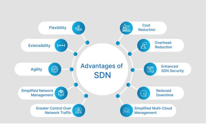 The advantages of Software-Defined Networking (SDN)
