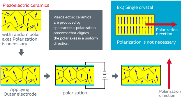 Piezoelectric actuators  