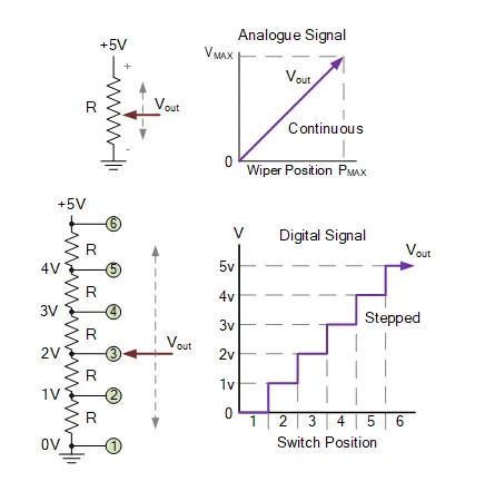 Analogue vs. Digital Signals