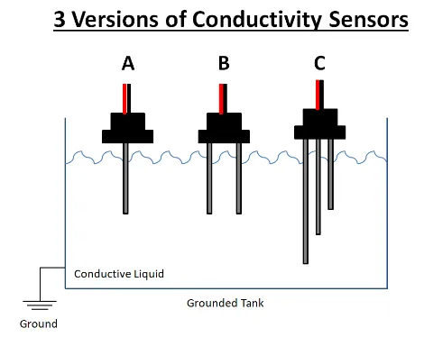 What are Conductivity Sensors?