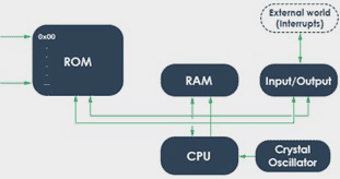 microcontroller