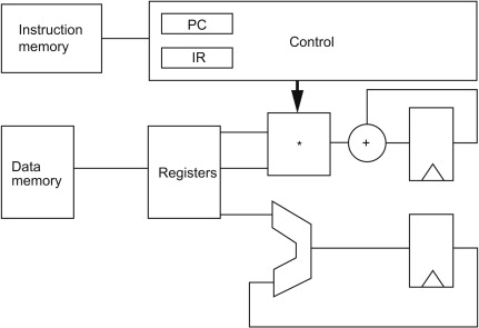 DSP (Digital Signal Processors)