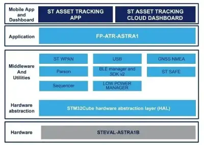s a complete asset tracking firmware application 