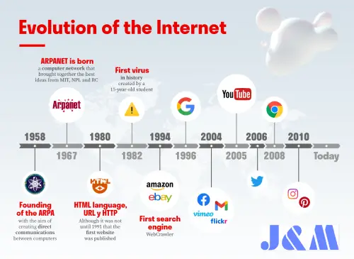 The Evolution of Broadband Services