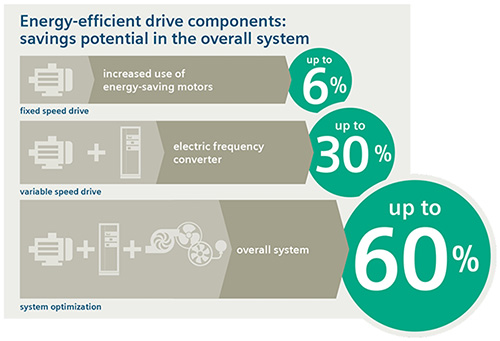 Increasing levels of integration and communication result in more energy savings and higher productivity