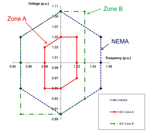 Increasing levels of integration and communication result in more energy savings and higher productivity.