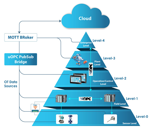 All levels of the Industry 4.0 communications hierarchy can connect directly to the Cloud