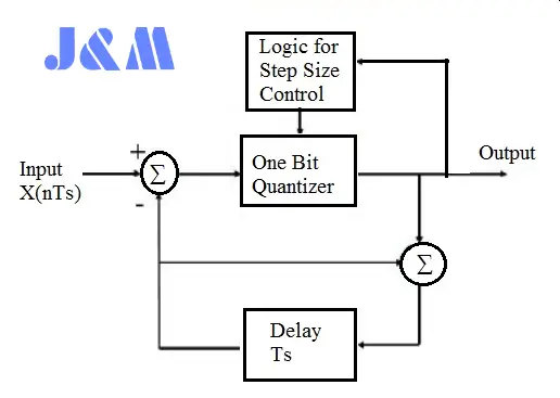 Adaptive-Delta-Modulation-Transmitter