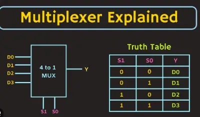 Multiplexers 