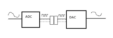 ADCs/DACs