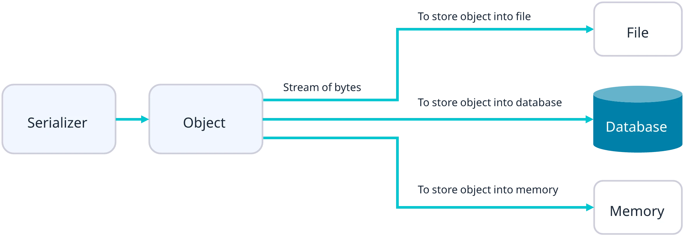Serialization