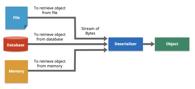 Deserialization