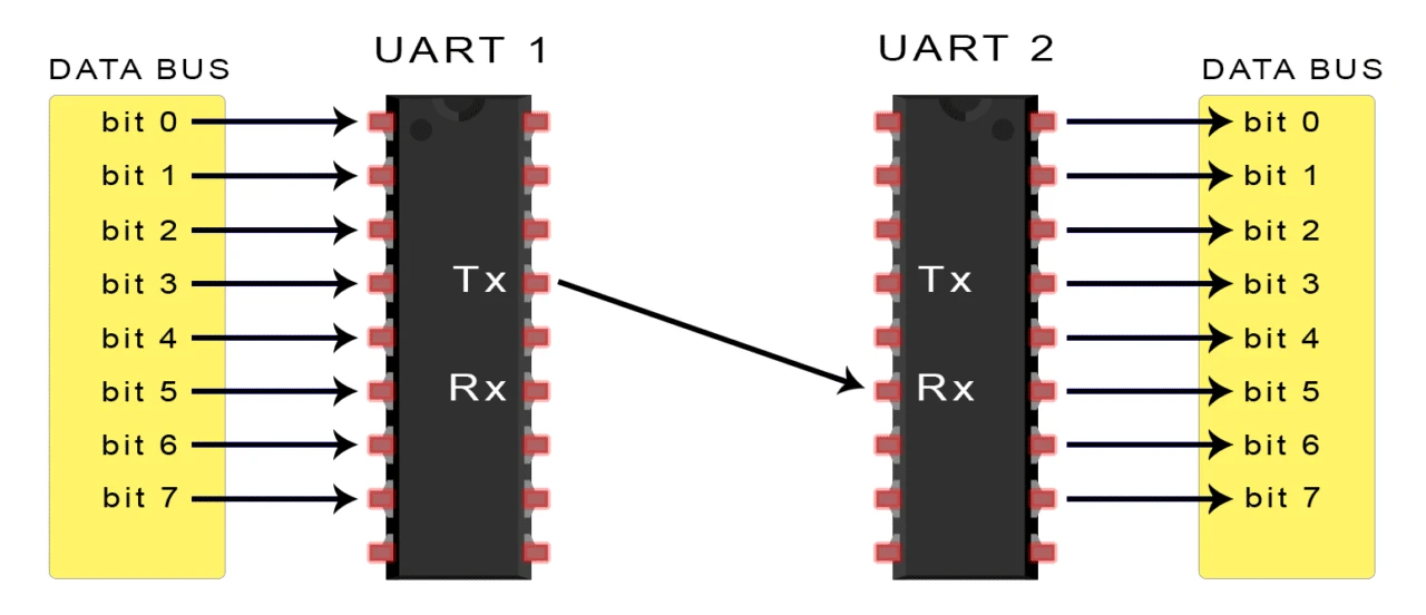 How UART Works