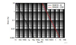 Figure 2. Percentage Error Resulting from Maximum Input Bias Current Compared to Supply Bus Current
