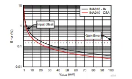 Figure 3. Percentage Error Resulting from Maximum Input Offset Voltage and Maximum Gain Error Relative to Shunt Resistor Voltage